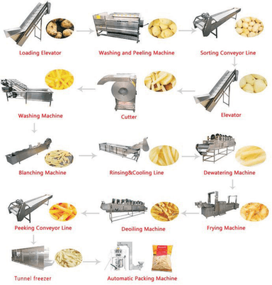 Banana Chips Snack Leisure Food Making Machine Capacity: 500-2000 Kg/Hr