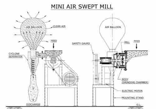 Mini Air Swept Mill
