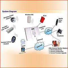 Ip Based Intrusion Alarm System