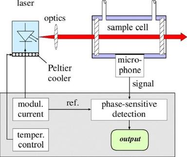 Photoacoustic Detector