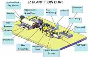 Waste Tyre Recycling Plants