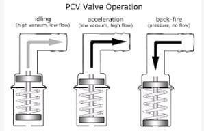 PCV Valve