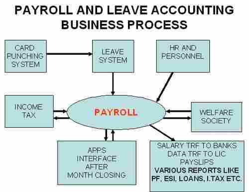 Payroll Solutions And Time Attendance System
