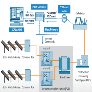 Scada System For Solar Plants Application: Pharma