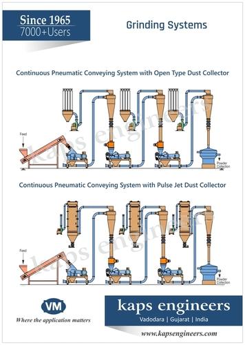 Continuous Grinding System With Feeding And Sieving