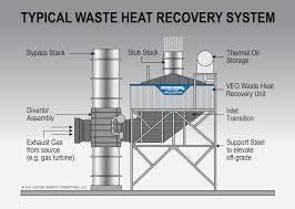 Waste Heat Recovery Unit Drying
