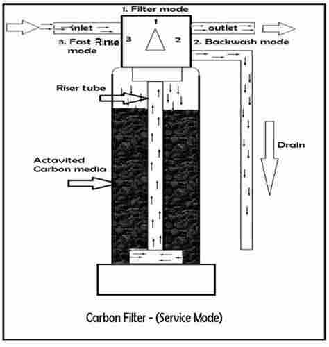 Industrial Activated Carbon Water Filter 