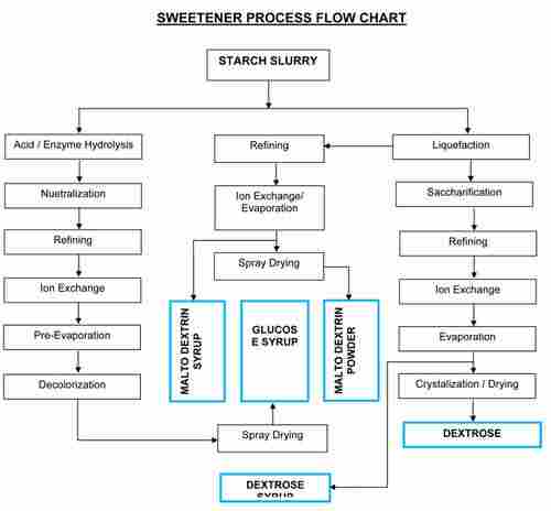 Maltose Malto dextrin