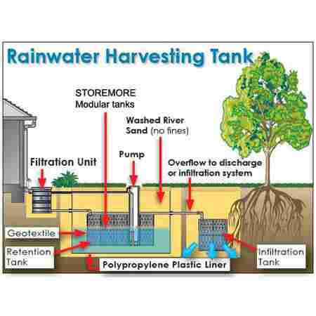 Rain water Harvesting filter services