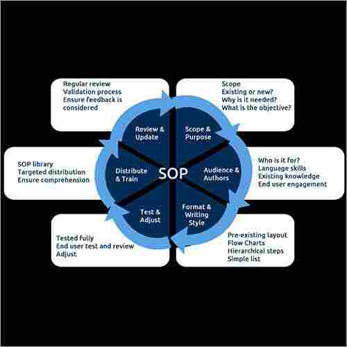 SOP Development Consultants Services