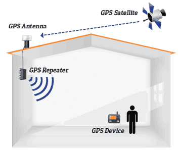 GPS Repeater