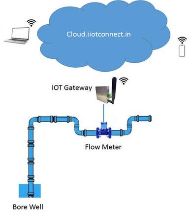 Telemetry System for Borewell water Flow Monitoring as per CGWA Guidelines