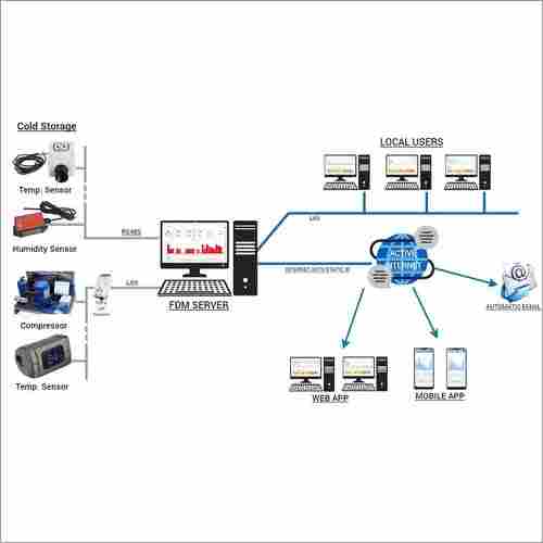 Remote Monitoring Systems Software