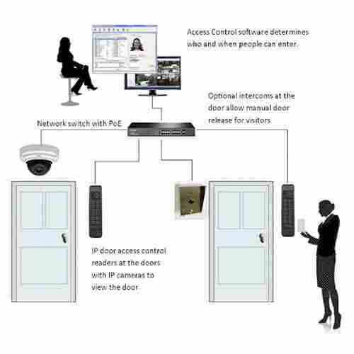 Multiple Door Office Access Control With Software