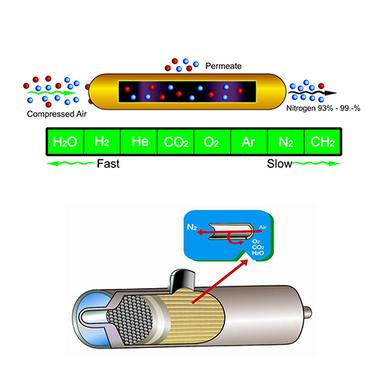 Membrane Nitrogen Gas Generator