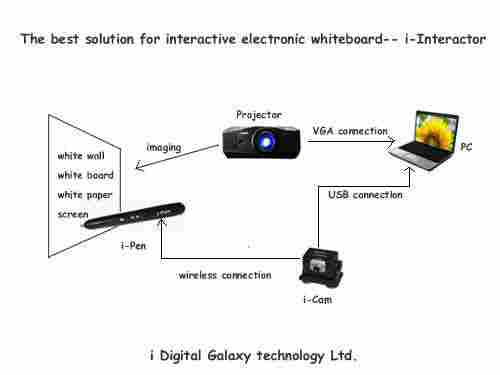 I-Interactor Portable Interactive Whiteboard