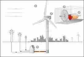 ESE Type Lightning Arrestor Terminal For Wind Power