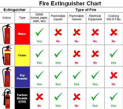 Fire Chart