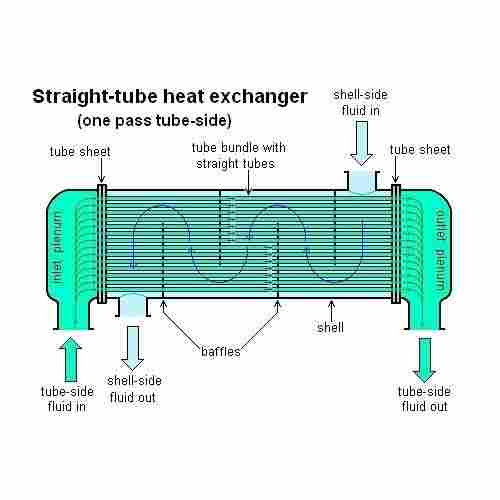 Straight Tube Heat Exchangers