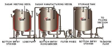 Sugar Syrup Plant