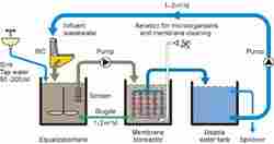 Membrane Bioreactor
