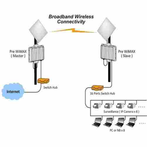 Internet Broad Band Service