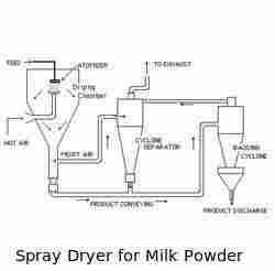 Milk Powder Spray Dryer