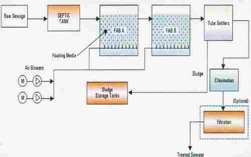 Sewage Water Treatment Process Plant