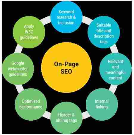 On-Page SEO Service