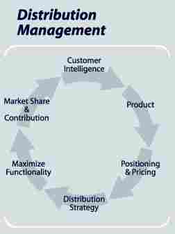 Distribution Management Service
