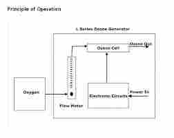 Medium Capacity Ozone Generator