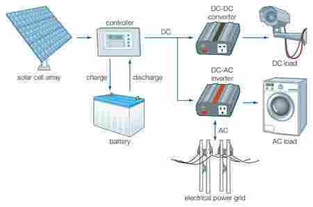 Solar AC to DC Converter