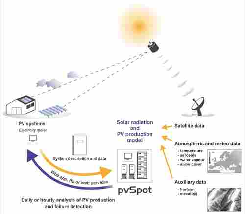 Solar Photovoltaic Solution