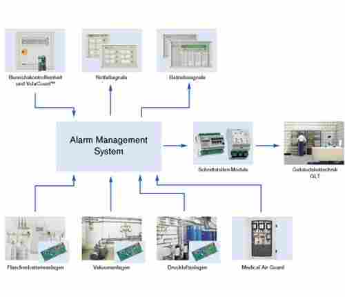 Medical Gas Alarm Management Systems