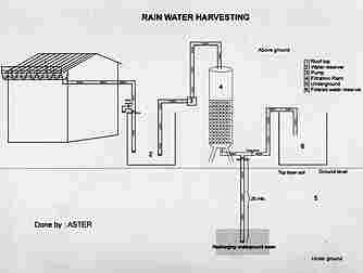 Rain Water Harvesting System