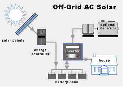 Solar Power System Off Grid