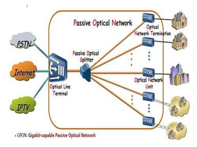 G-PON (Giga Passive Optical Network)