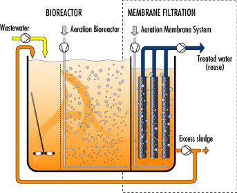 Submerged Membrane Bioreactor Application: Industrial Waste Water Reuse