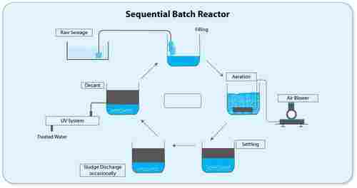 Sequential Batch Reactor