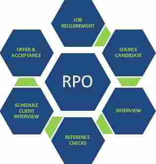 Recruitment Process Outsourcing (RPO) Service