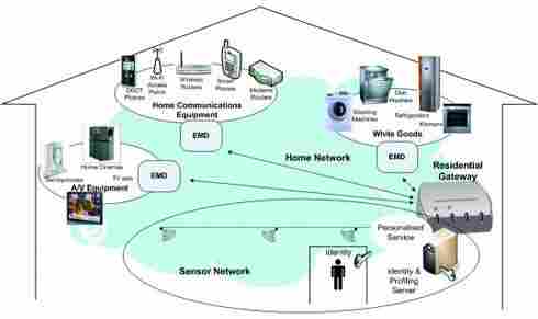 Energy Gateway Home Automation Network