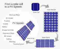 Solar Power Systems (Solar Cell to PV System)