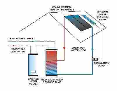 Solar Thermal Systems for Water Heating