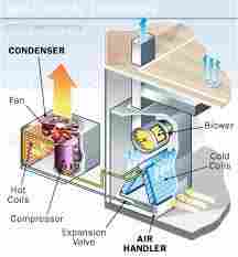 Complete Air Conditioner System