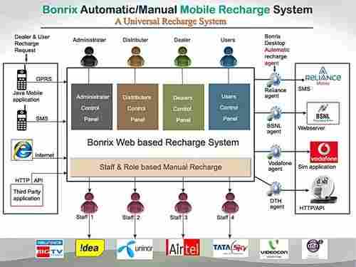 Bonrix Mobile Recharge System