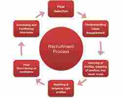 Recruitment Outsourcing Services Provider