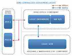 Logic Enterprise Software Designing Services