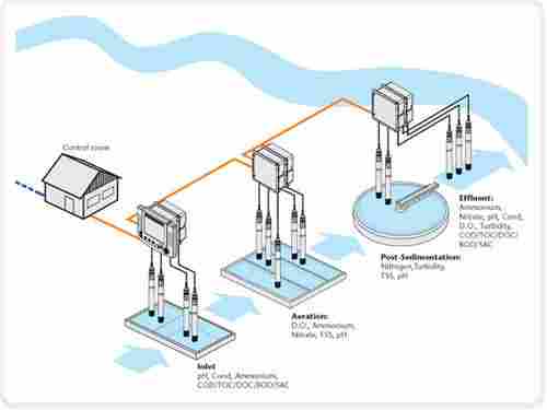 Water And Waste Water Monitoring Services