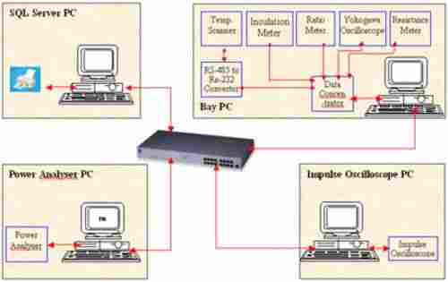 Intelligent Transformer Testing Software