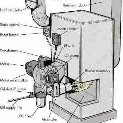 Oil And Gas Fired Furnace